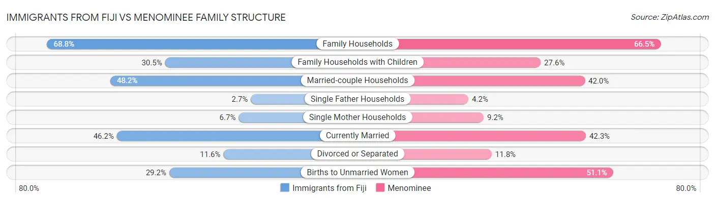 Immigrants from Fiji vs Menominee Family Structure