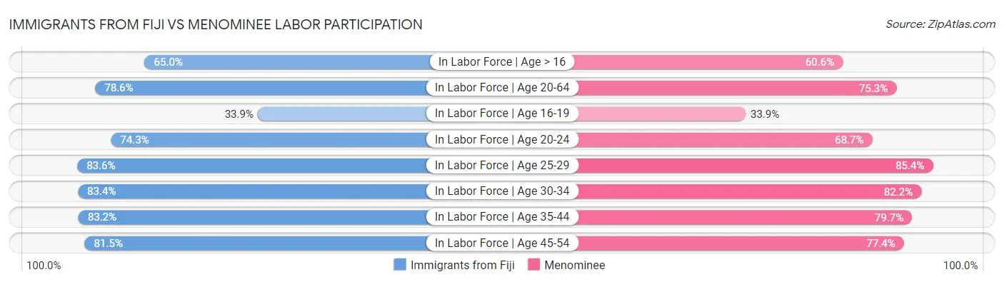 Immigrants from Fiji vs Menominee Labor Participation