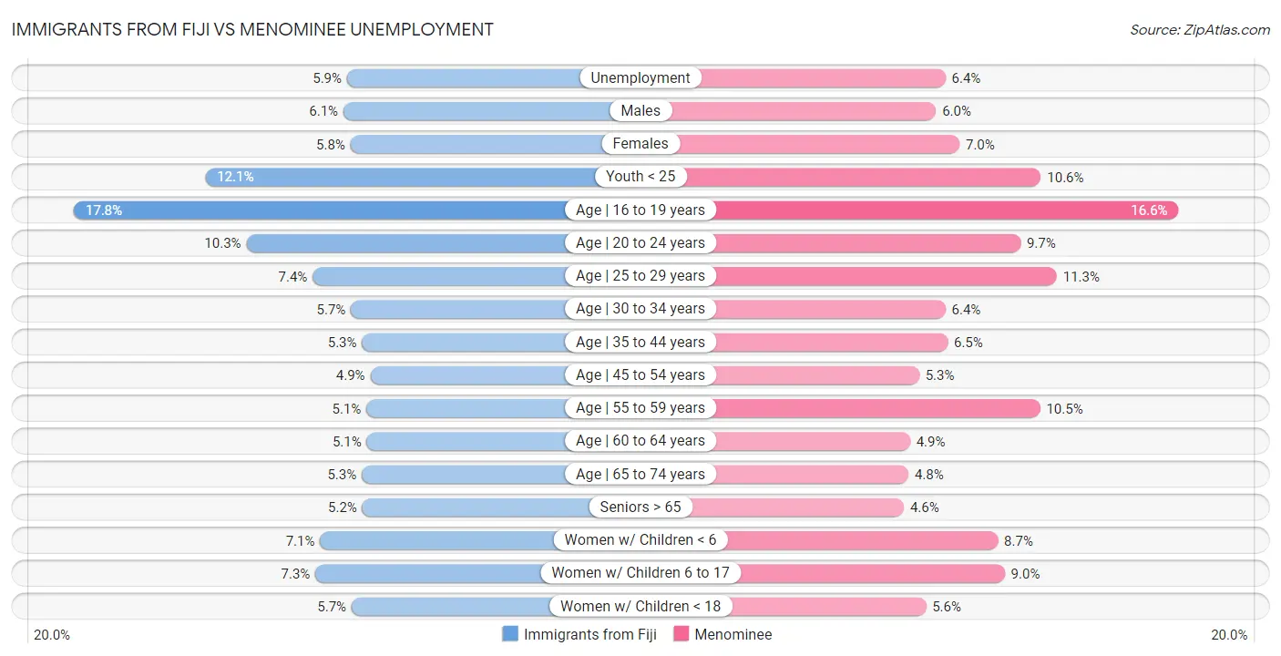 Immigrants from Fiji vs Menominee Unemployment