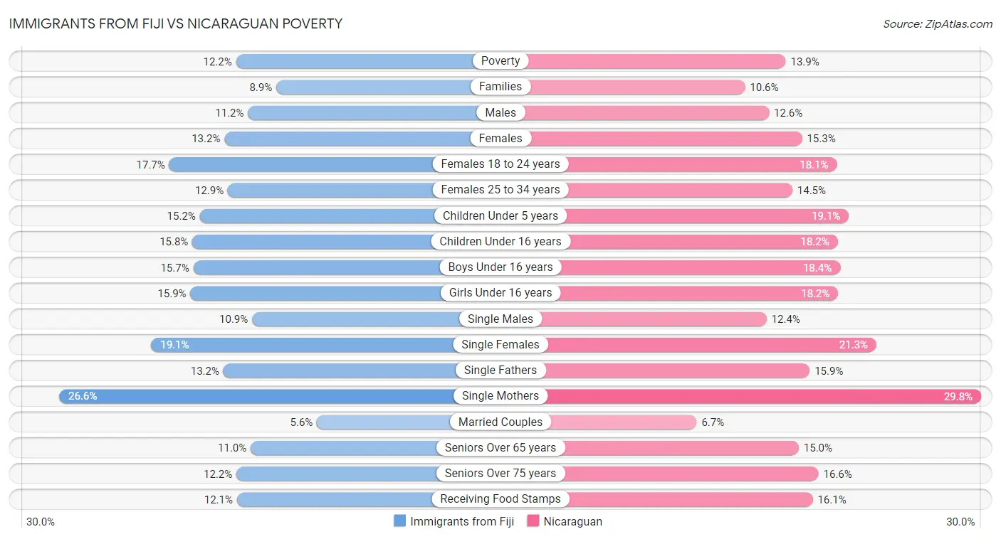 Immigrants from Fiji vs Nicaraguan Poverty