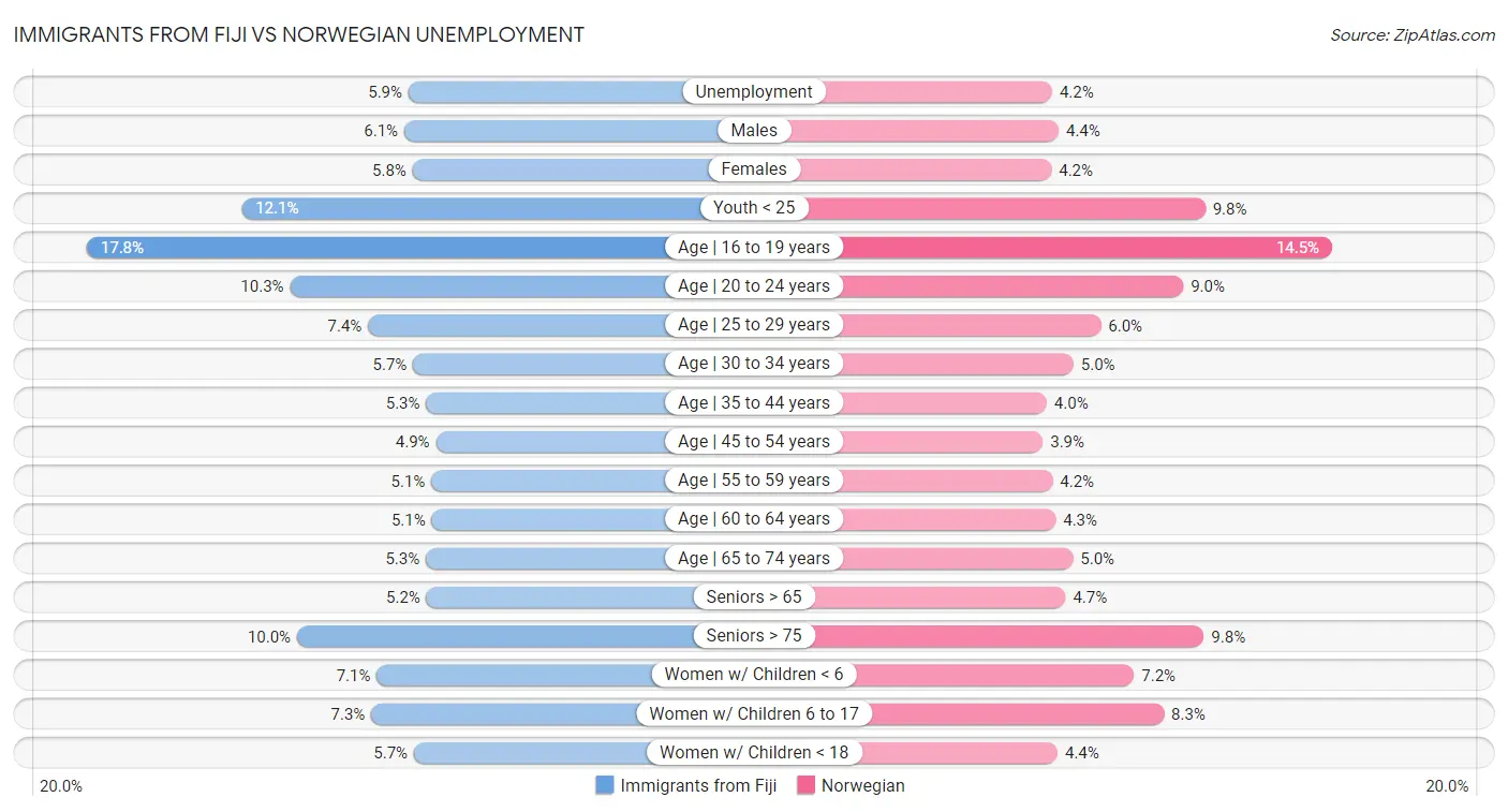 Immigrants from Fiji vs Norwegian Unemployment