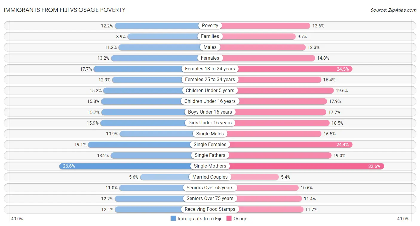 Immigrants from Fiji vs Osage Poverty