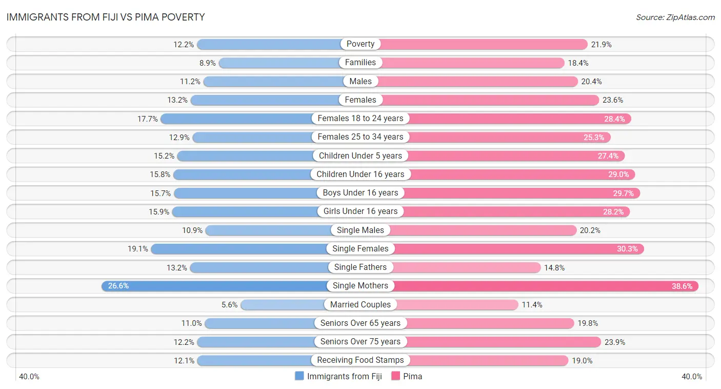 Immigrants from Fiji vs Pima Poverty