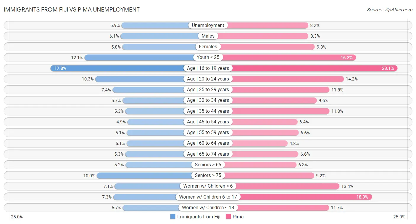 Immigrants from Fiji vs Pima Unemployment