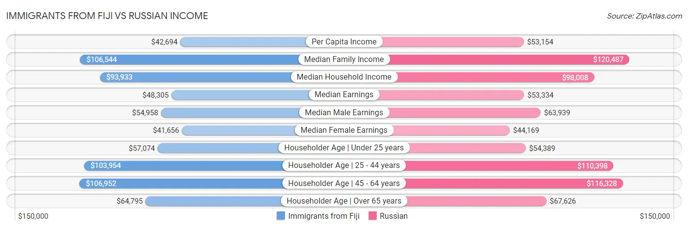 Immigrants from Fiji vs Russian Income