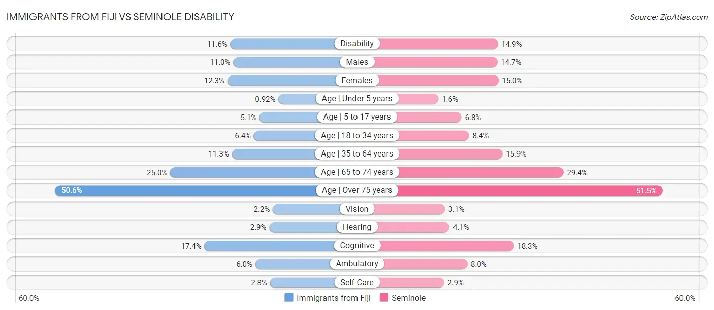 Immigrants from Fiji vs Seminole Disability