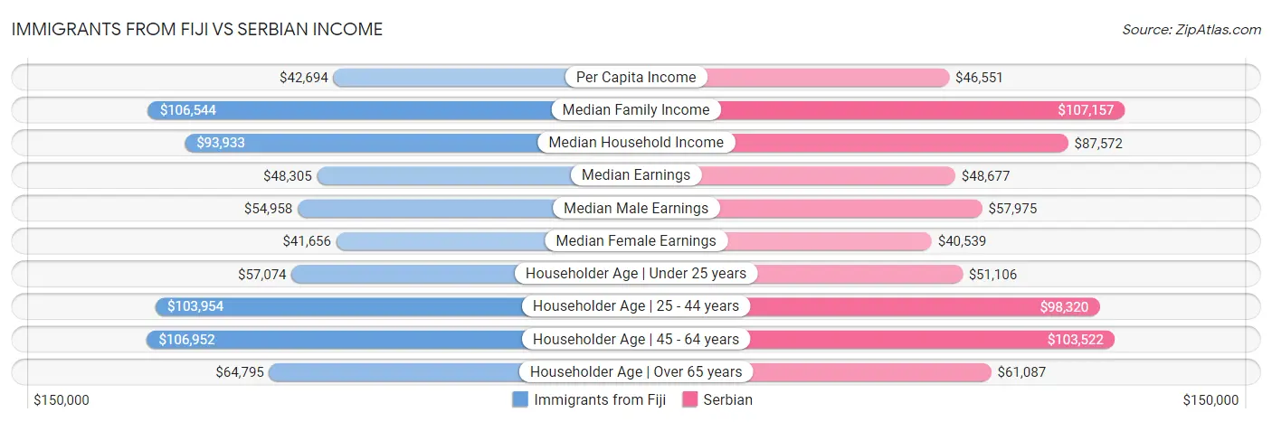 Immigrants from Fiji vs Serbian Income