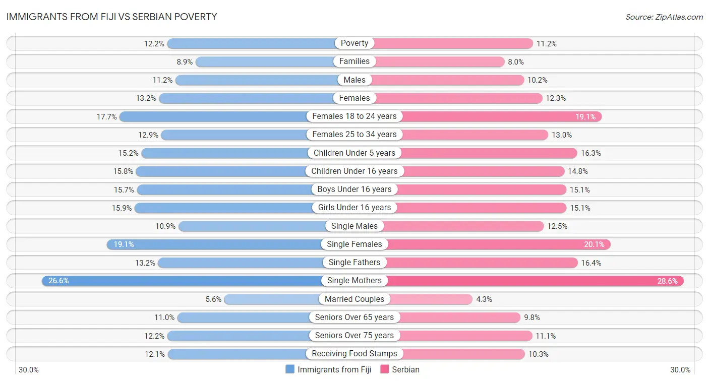 Immigrants from Fiji vs Serbian Poverty