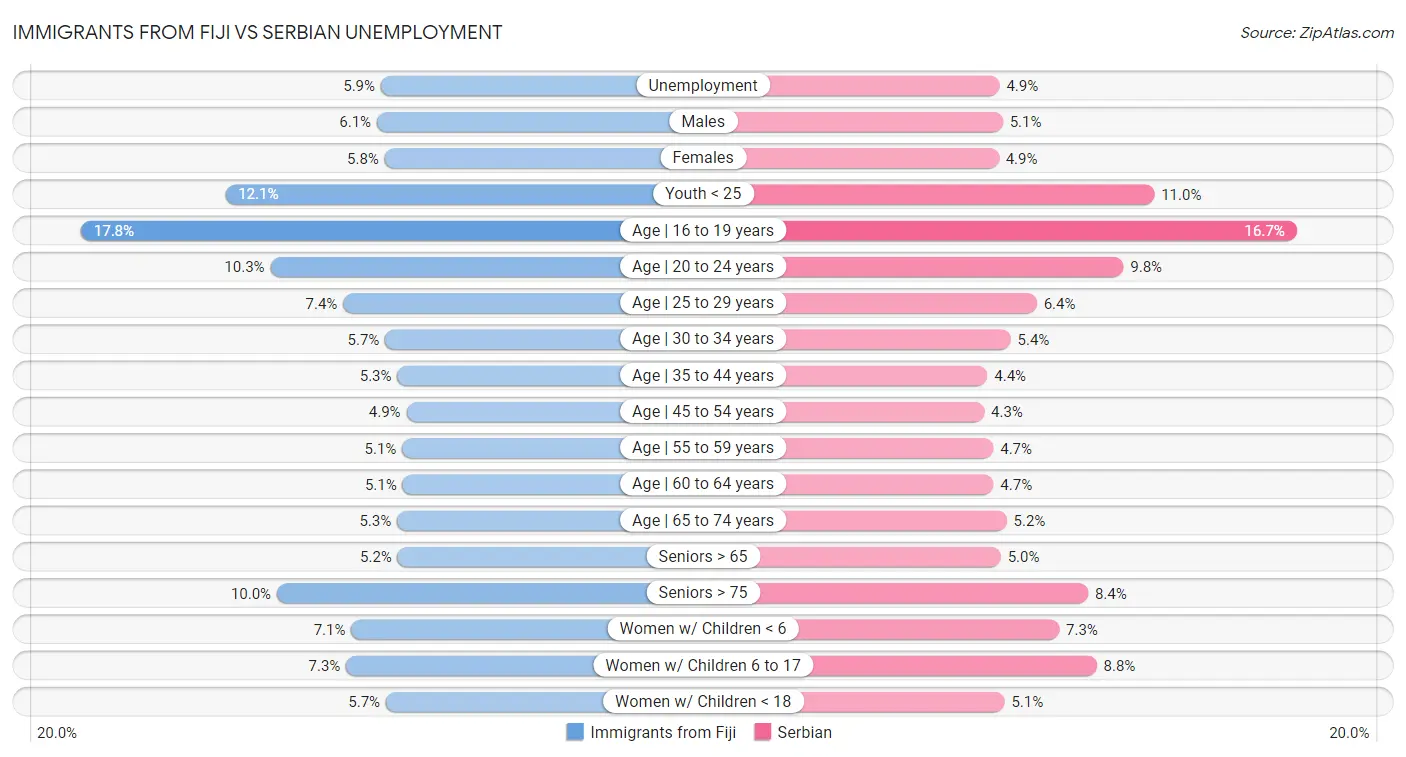Immigrants from Fiji vs Serbian Unemployment