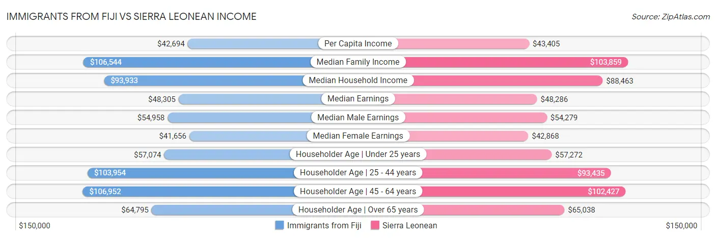 Immigrants from Fiji vs Sierra Leonean Income
