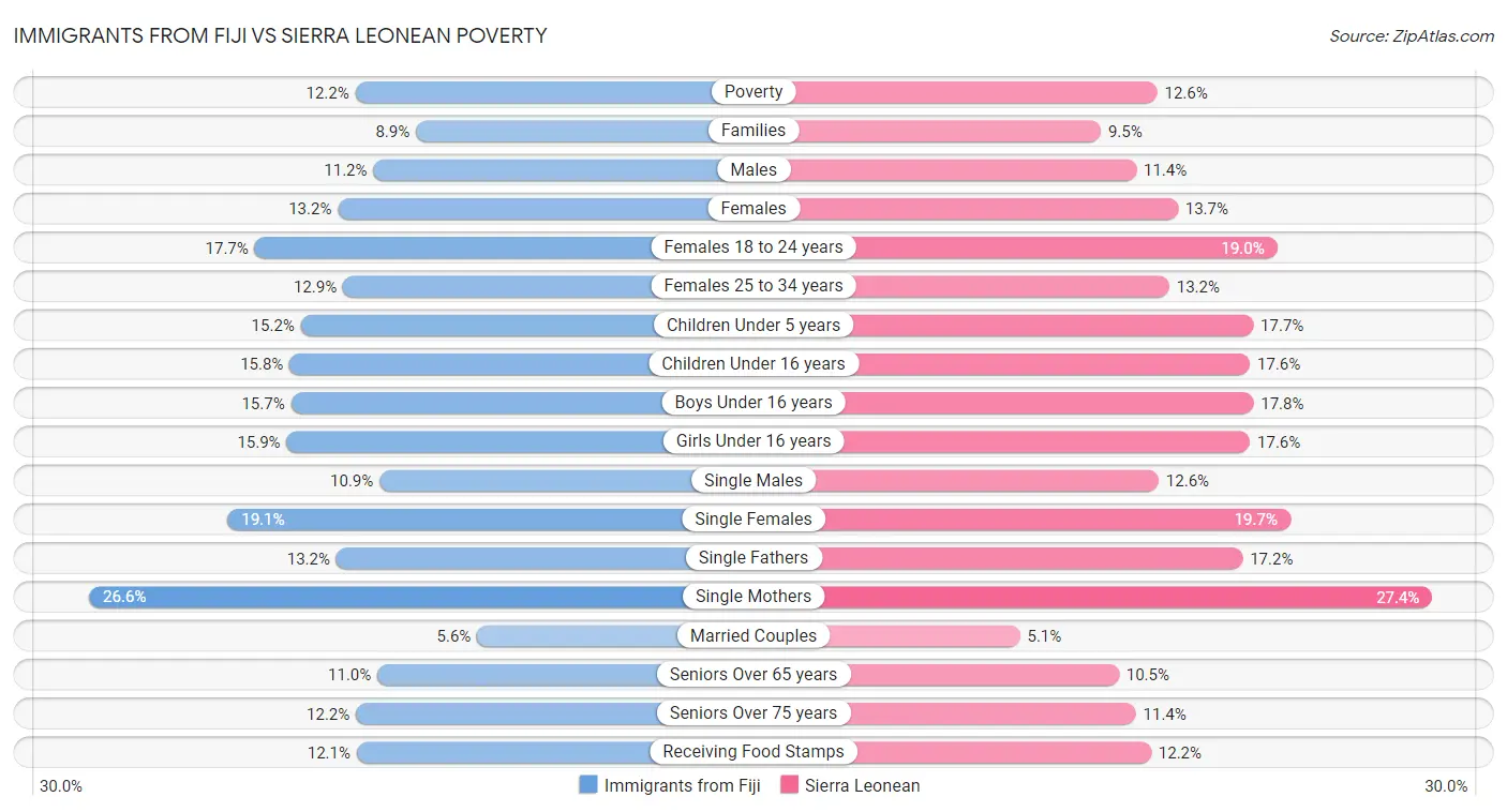 Immigrants from Fiji vs Sierra Leonean Poverty
