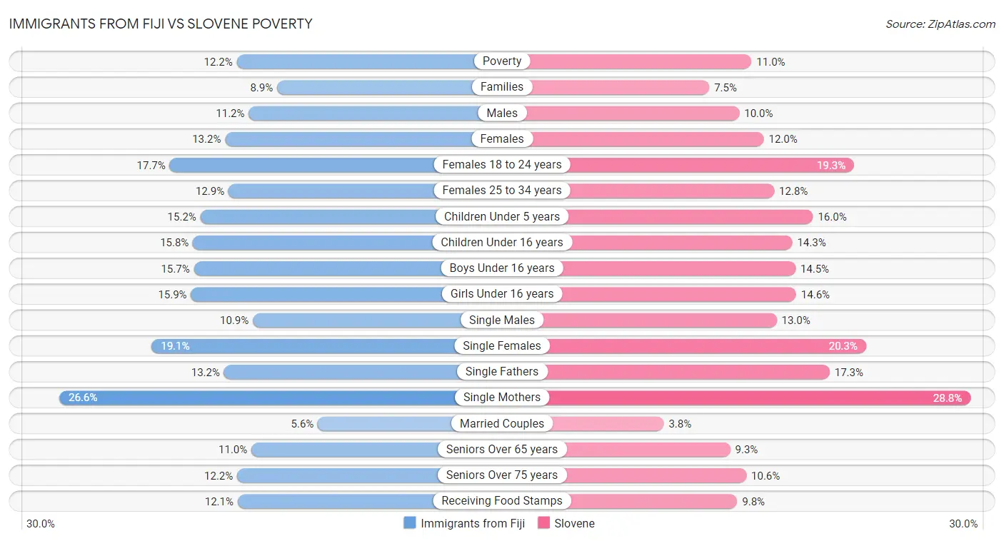 Immigrants from Fiji vs Slovene Poverty