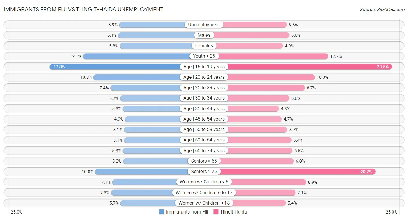 Immigrants from Fiji vs Tlingit-Haida Unemployment