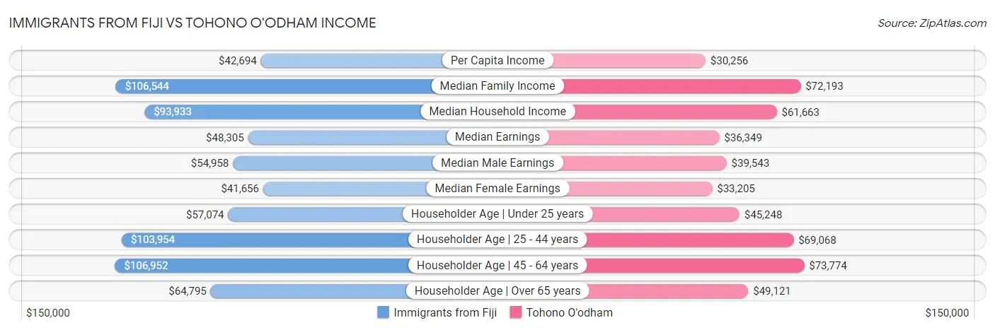 Immigrants from Fiji vs Tohono O'odham Income