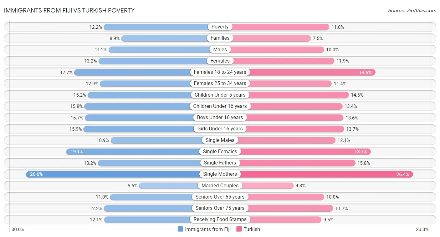 Immigrants from Fiji vs Turkish Poverty