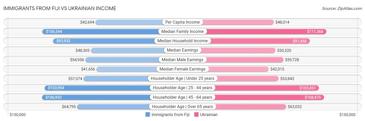 Immigrants from Fiji vs Ukrainian Income