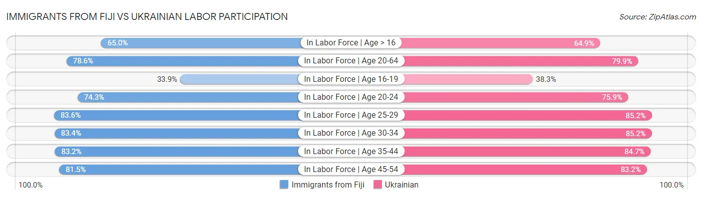 Immigrants from Fiji vs Ukrainian Labor Participation