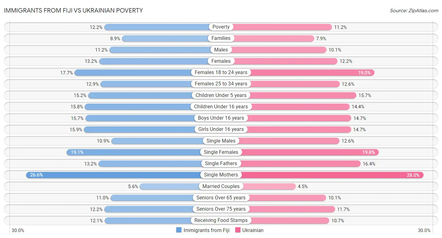 Immigrants from Fiji vs Ukrainian Poverty