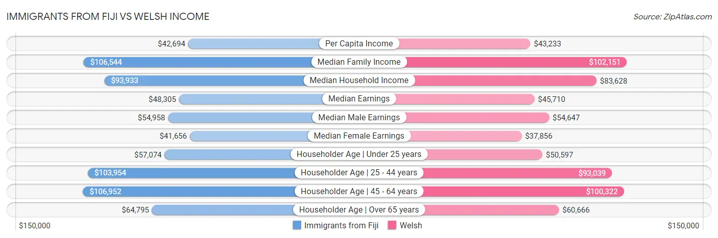 Immigrants from Fiji vs Welsh Income