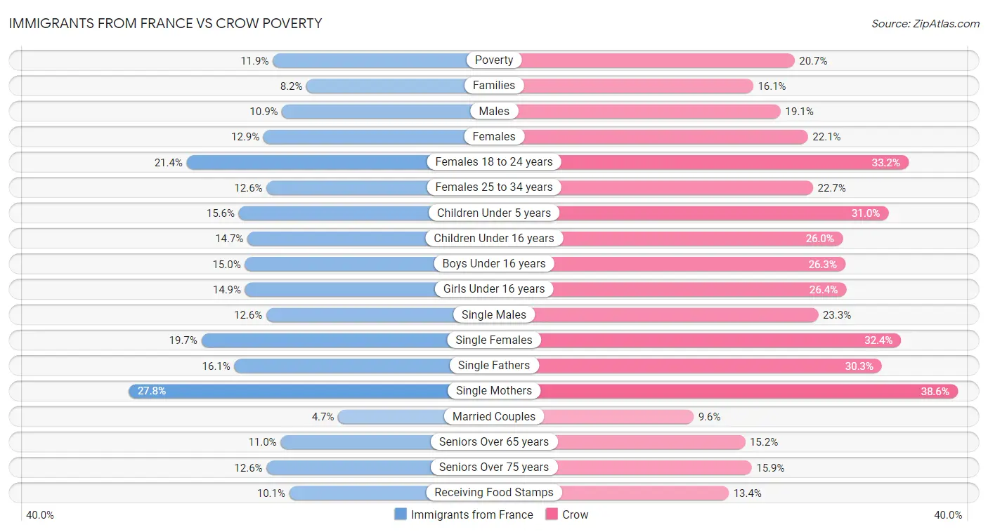 Immigrants from France vs Crow Poverty