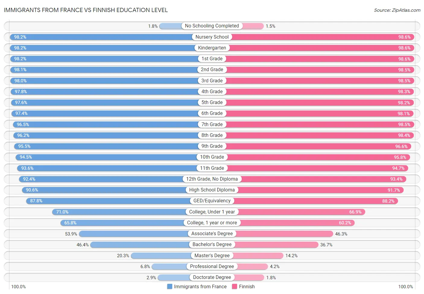 Immigrants from France vs Finnish Education Level