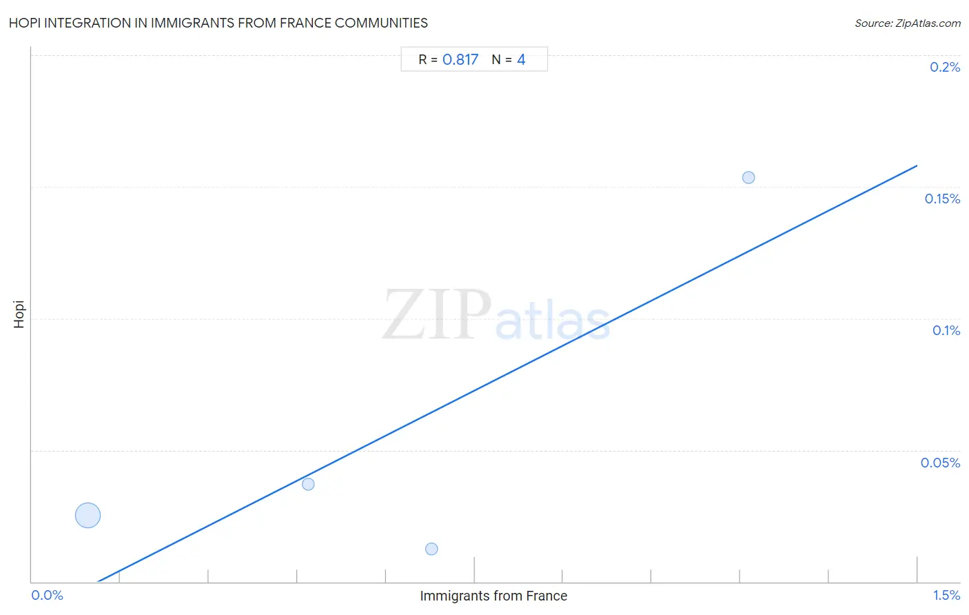 Immigrants from France Integration in Hopi Communities