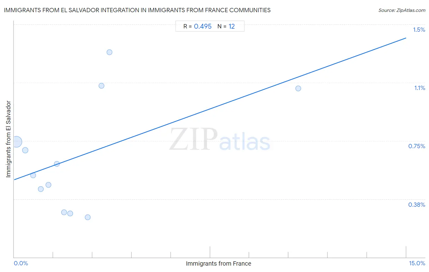 Immigrants from France Integration in Immigrants from El Salvador Communities