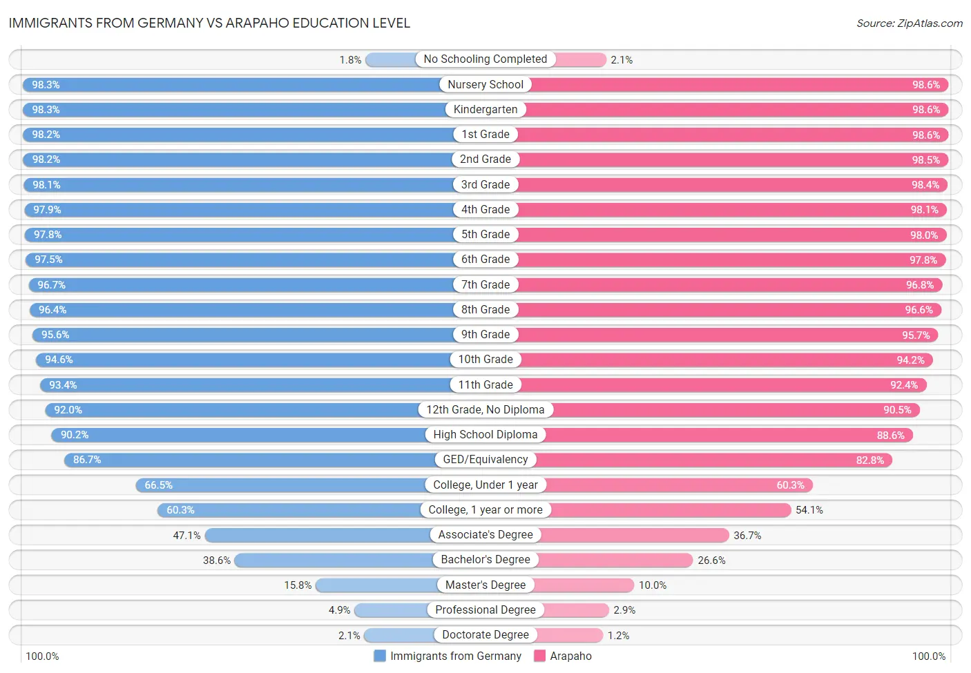 Immigrants from Germany vs Arapaho Education Level