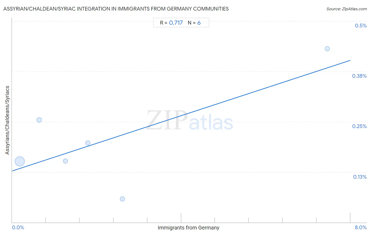 Immigrants from Germany Integration in Assyrian/Chaldean/Syriac Communities