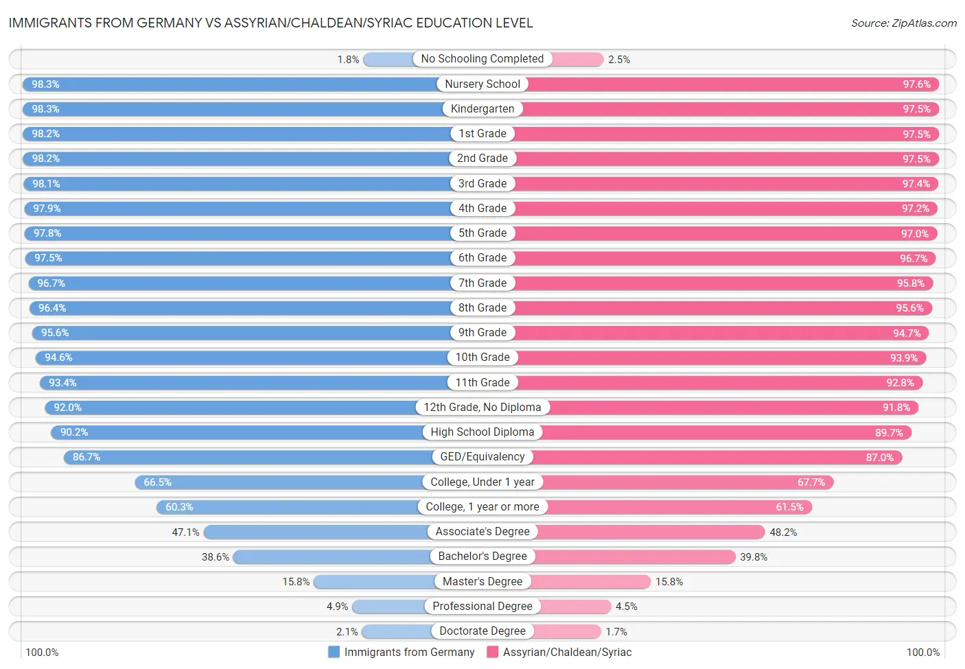 Immigrants from Germany vs Assyrian/Chaldean/Syriac Education Level