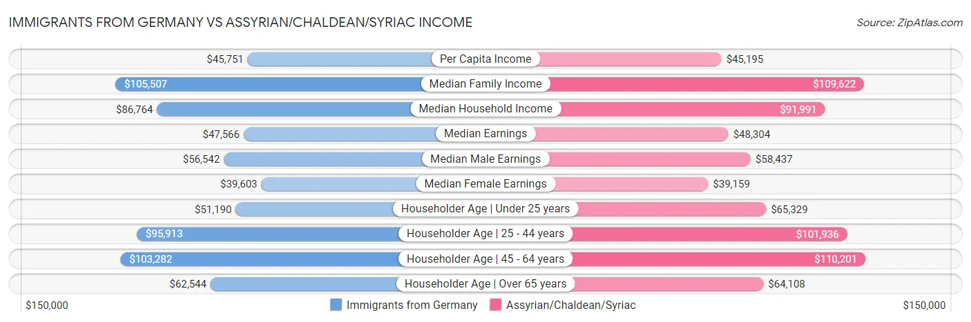 Immigrants from Germany vs Assyrian/Chaldean/Syriac Income