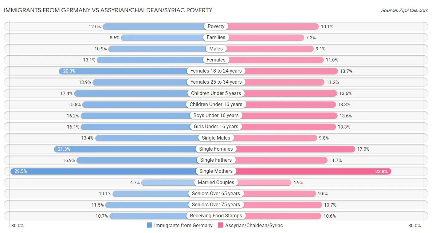 Immigrants from Germany vs Assyrian/Chaldean/Syriac Poverty