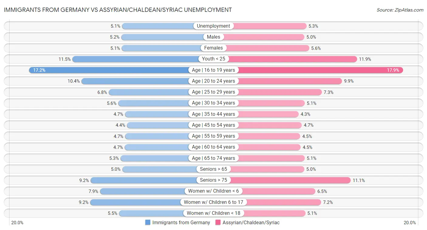 Immigrants from Germany vs Assyrian/Chaldean/Syriac Unemployment