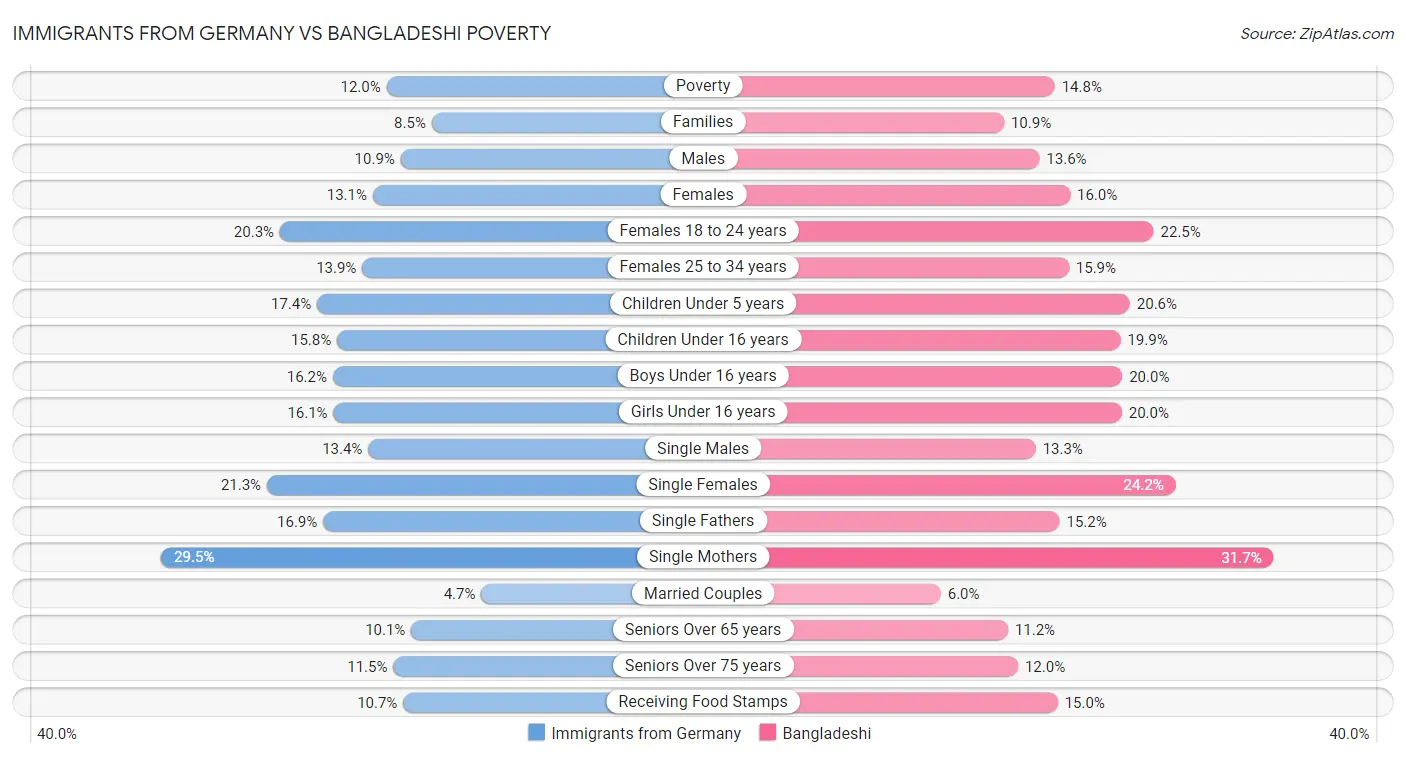 Immigrants from Germany vs Bangladeshi Poverty