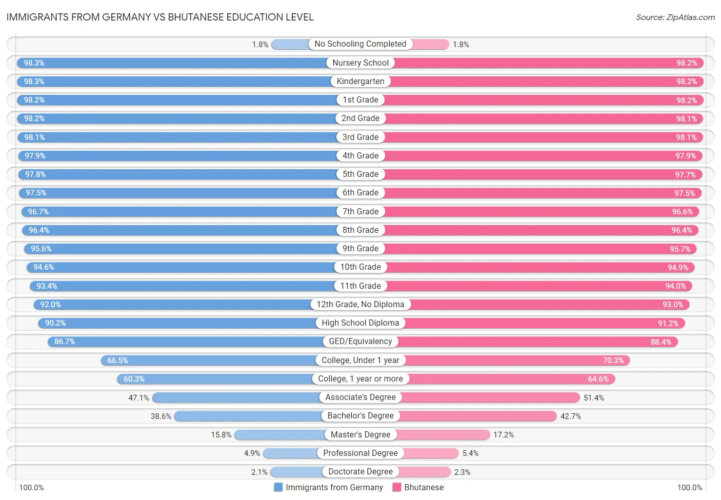 Immigrants from Germany vs Bhutanese Education Level