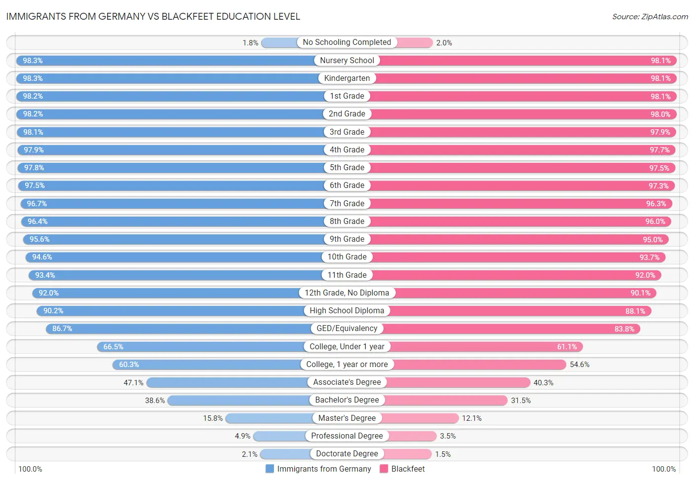 Immigrants from Germany vs Blackfeet Education Level