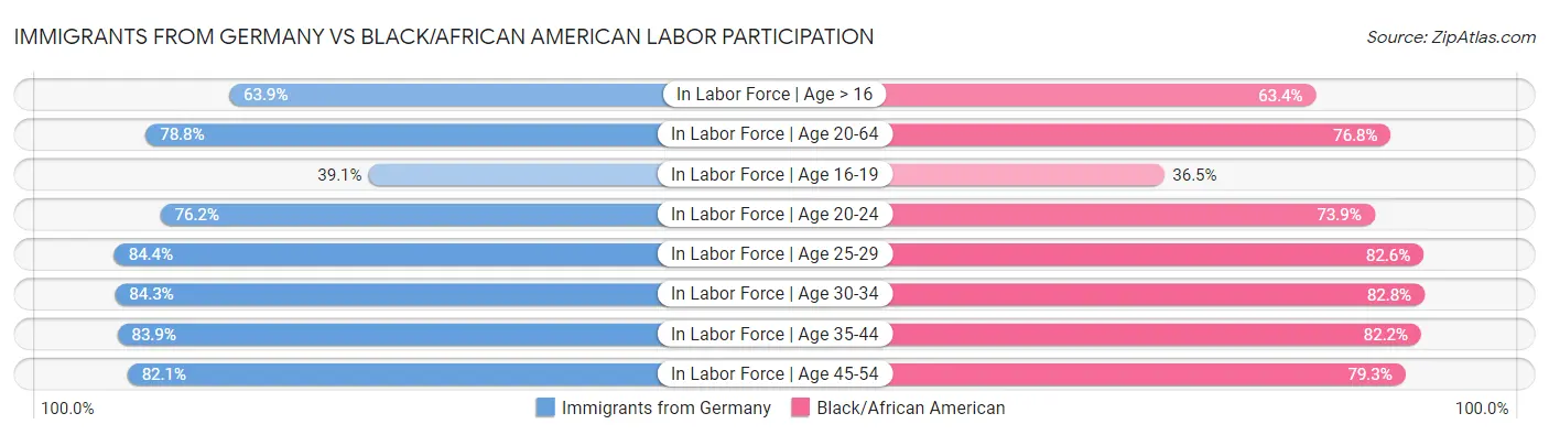 Immigrants from Germany vs Black/African American Labor Participation