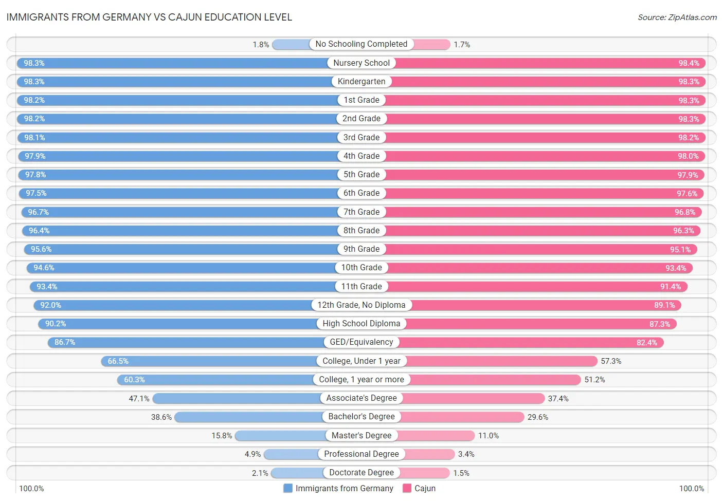 Immigrants from Germany vs Cajun Education Level