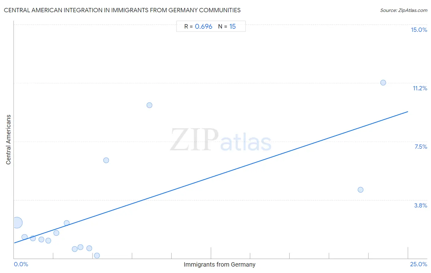 Immigrants from Germany Integration in Central American Communities