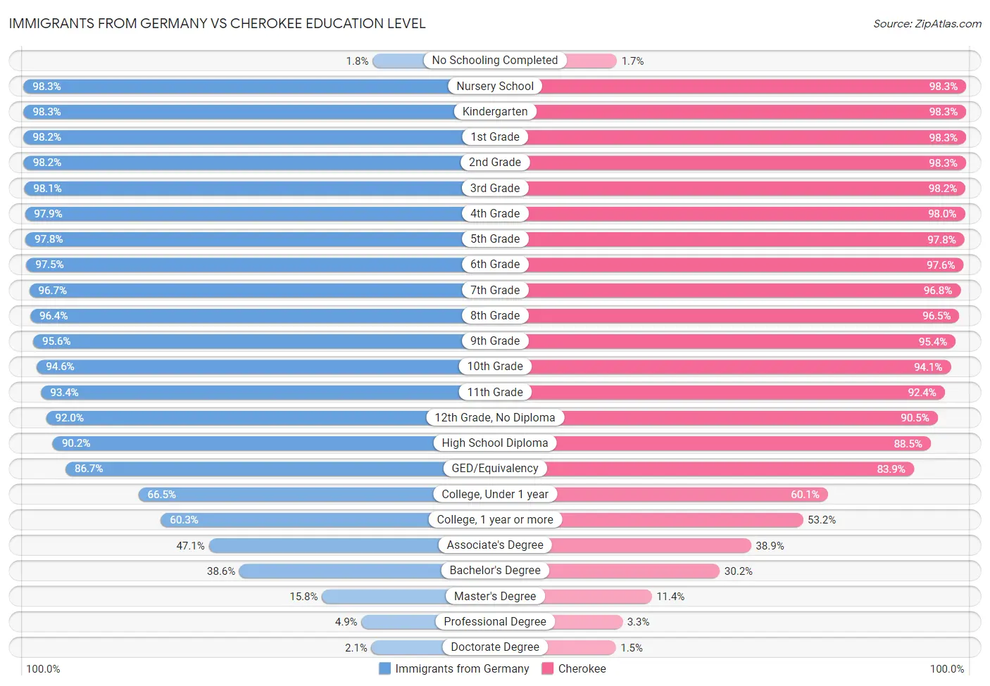 Immigrants from Germany vs Cherokee Education Level