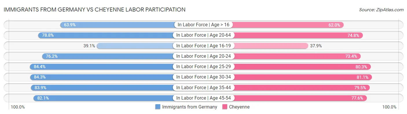 Immigrants from Germany vs Cheyenne Labor Participation