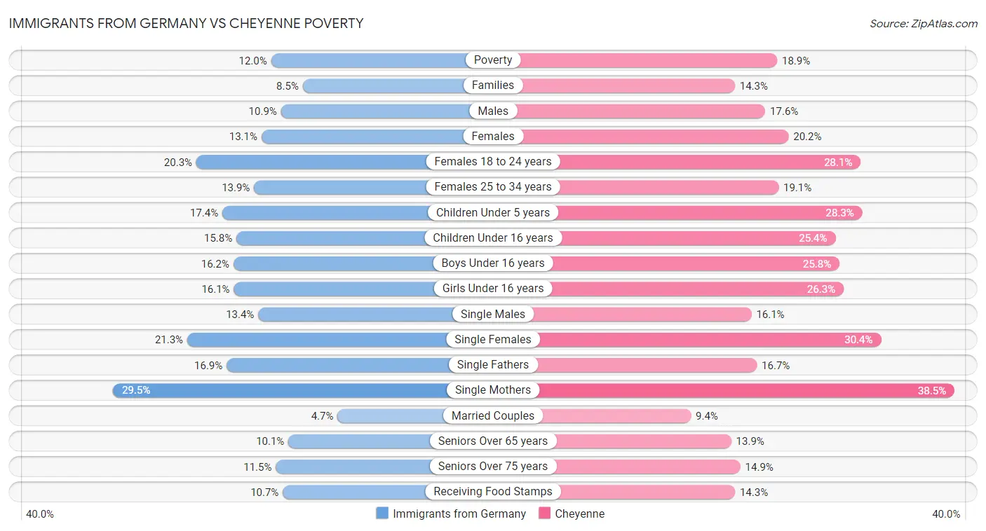 Immigrants from Germany vs Cheyenne Poverty