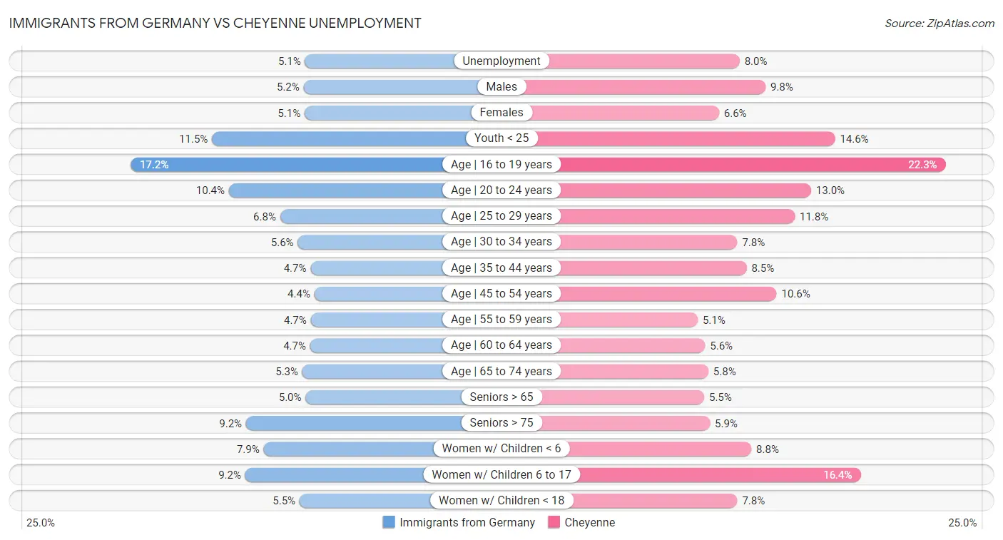 Immigrants from Germany vs Cheyenne Unemployment