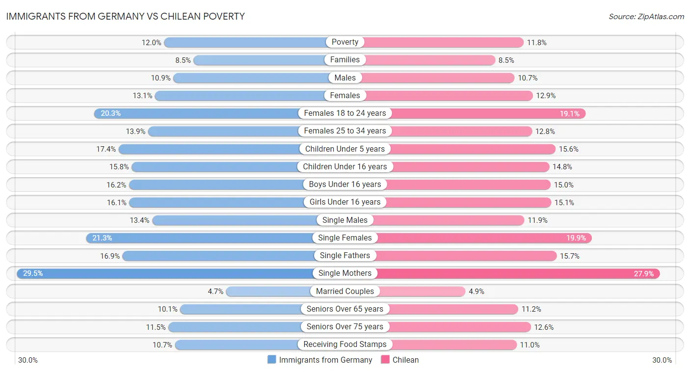 Immigrants from Germany vs Chilean Poverty