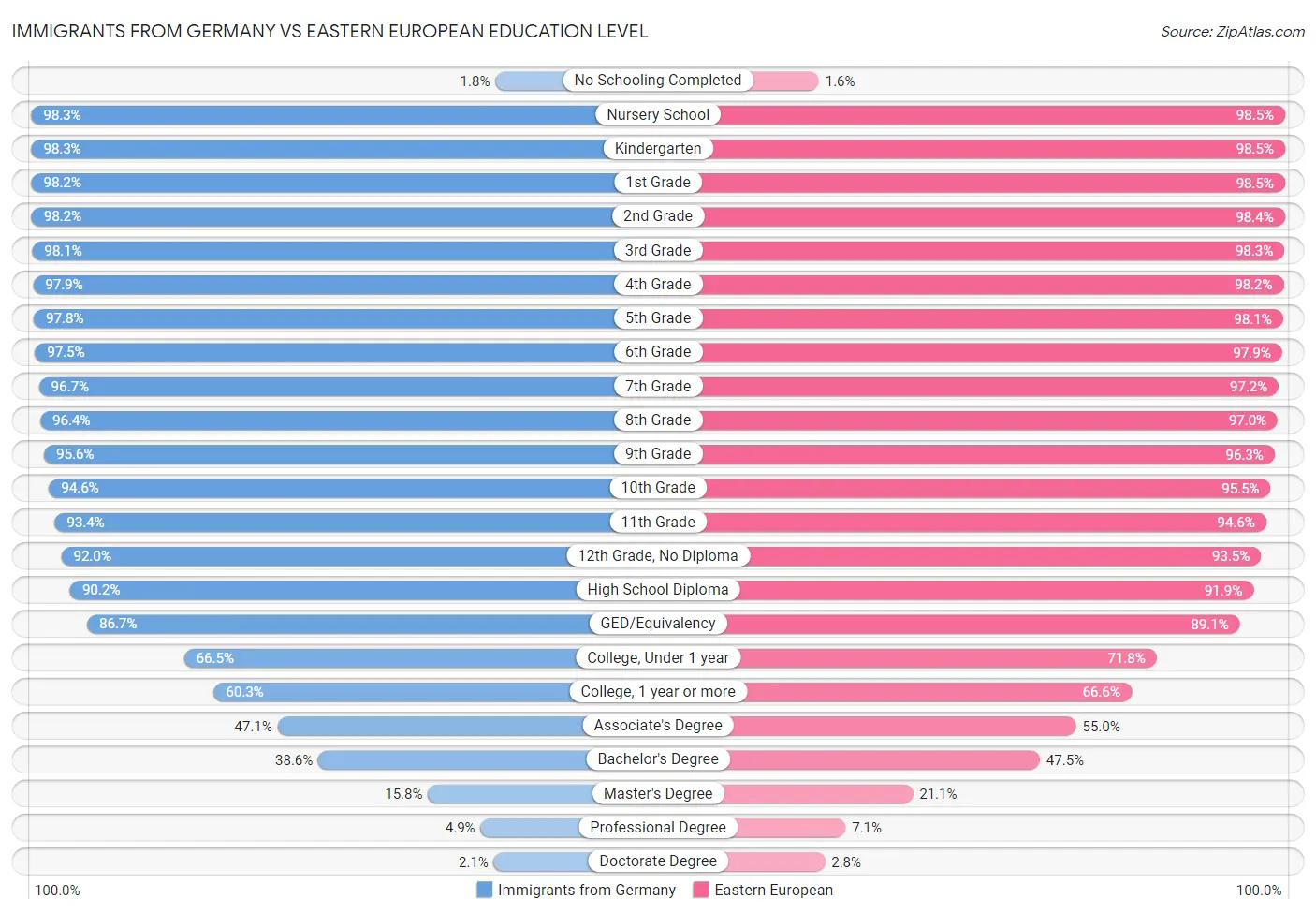 Immigrants from Germany vs Eastern European Education Level