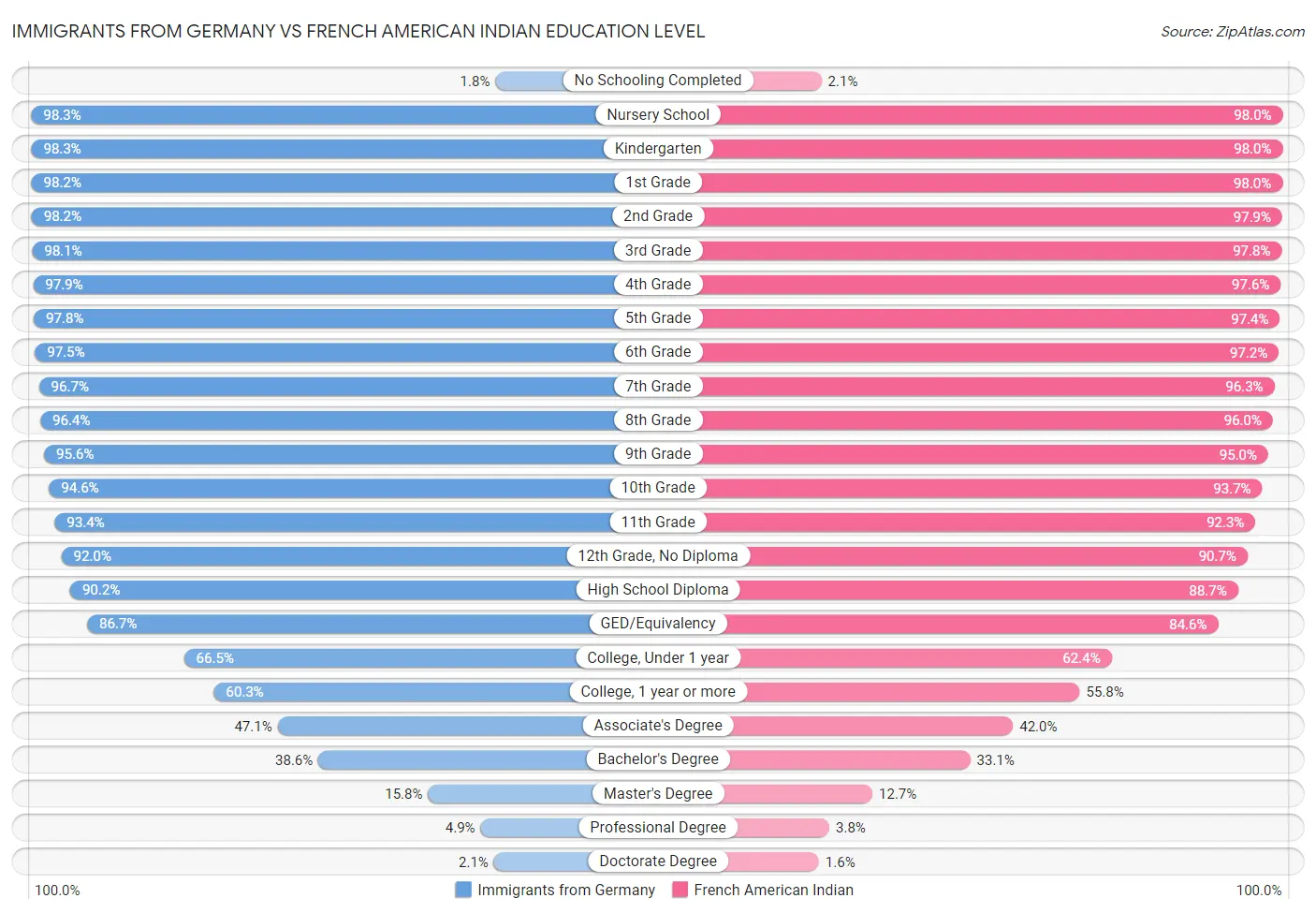 Immigrants from Germany vs French American Indian Education Level