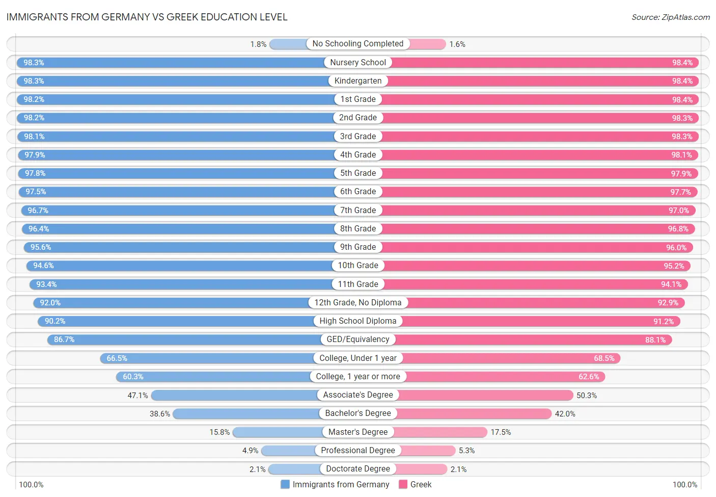 Immigrants from Germany vs Greek Education Level