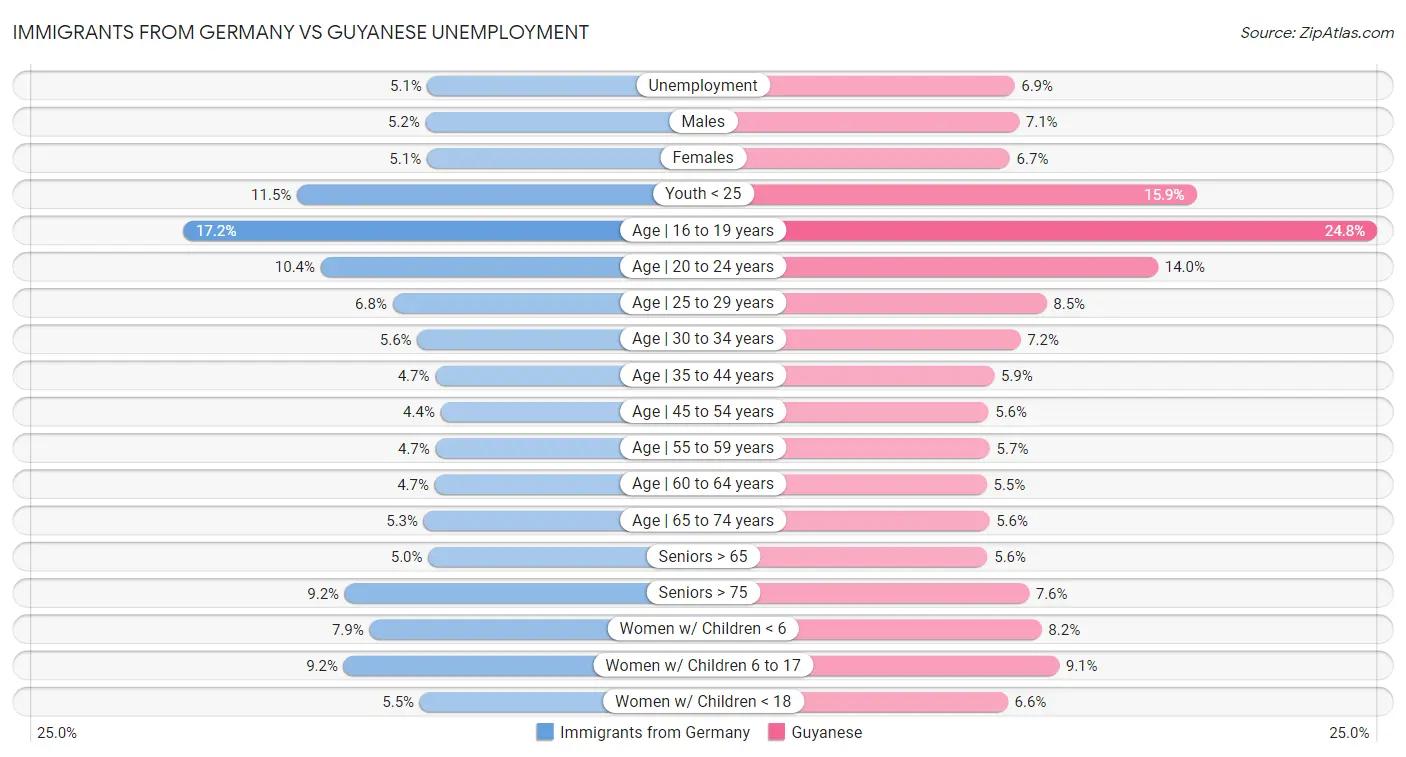 Immigrants from Germany vs Guyanese Unemployment