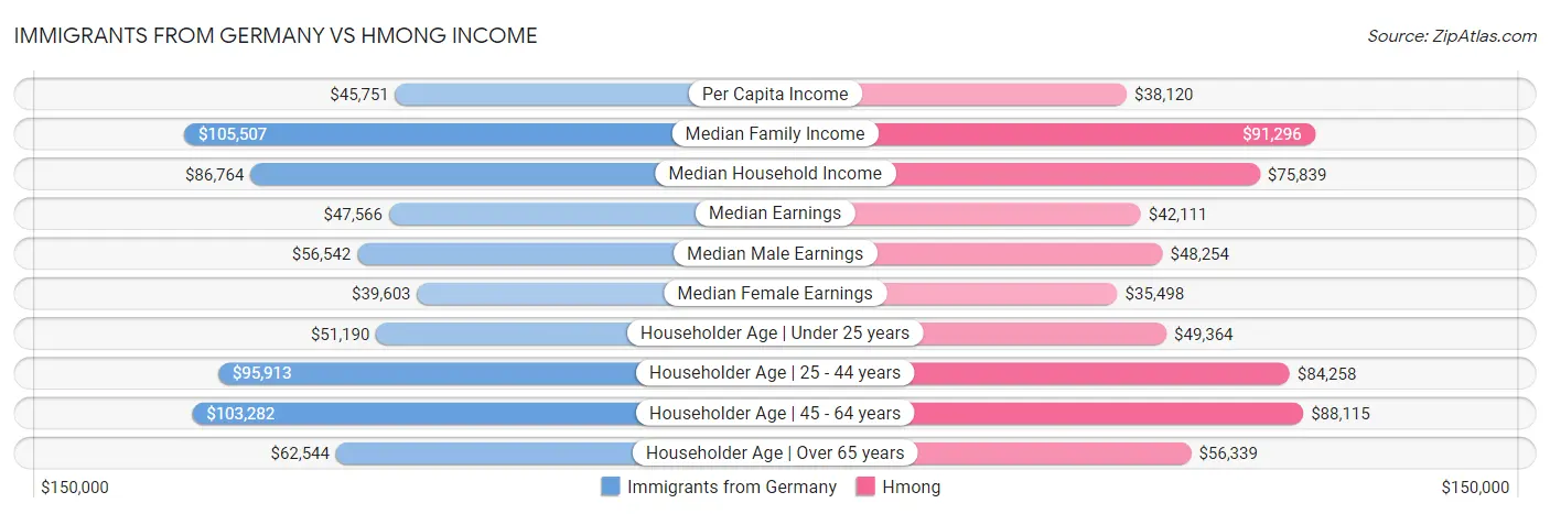 Immigrants from Germany vs Hmong Income