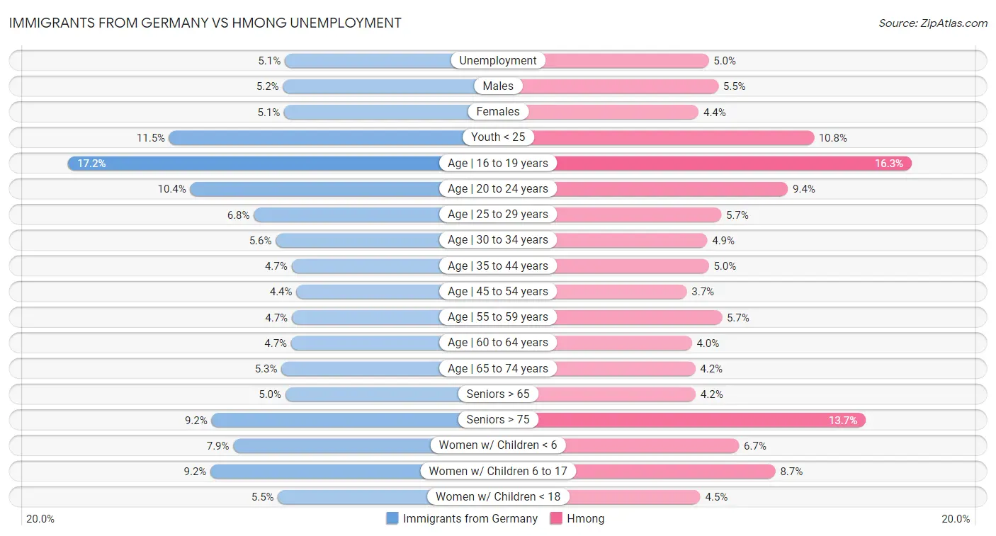 Immigrants from Germany vs Hmong Unemployment